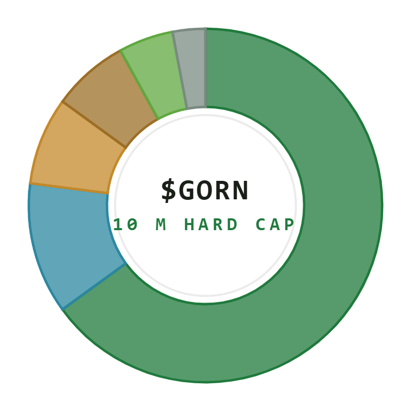 $GORN tokenomics distribution — 10 M hard cap